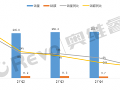 2022年Q1數(shù)字標(biāo)牌銷量僅為15萬臺，同比下降48.0%