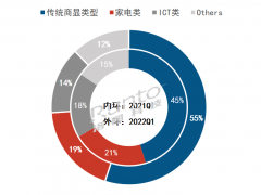 2022年Q1中國大陸商用交互平板市場歷史性連續(xù)兩季度下降