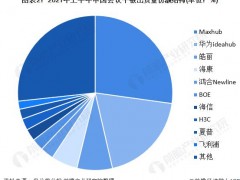 2022年中國會議平板行業(yè)競爭格局及市場份額分析