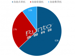 2022年Q1中國大陸消費零售類自助設(shè)備整體出貨下降7%