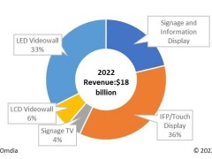 Omdia全新專業顯示器(ProAV)垂直市場觀察服務助力企業發掘和鎖定數字標牌行業的商機