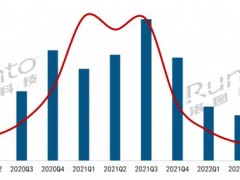 2022年Q3中國大陸液晶數(shù)字標(biāo)牌市場出貨13.9萬臺，同比下滑62.5%