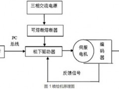 噴繪機(jī)伺服驅(qū)動控制系統(tǒng)設(shè)計(jì)