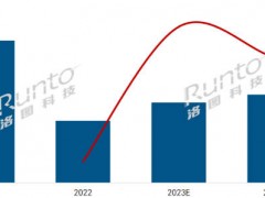 2023年中國大陸數(shù)字標牌市場將達65.2萬臺，增長29.6%；202
